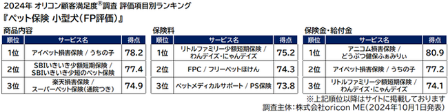 『ペット保険 小型犬（FP評価）』評価項目別ランキング（オリコン顧客満足度）