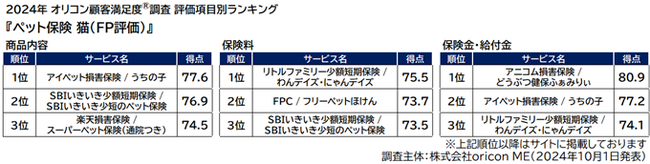 『ペット保険 猫（FP評価）』評価項目別ランキング（オリコン顧客満足度）
