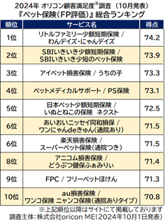 『ペット保険（FP評価）』総合ランキング （オリコン顧客満足度）