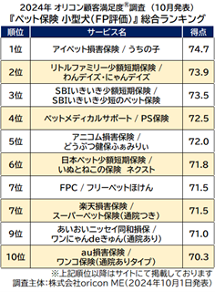 『ペット保険 小型犬（FP評価）』総合ランキング（オリコン顧客満足度）