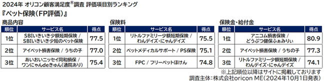 『ペット保険（FP評価）』評価項目別ランキング（オリコン顧客満足度）