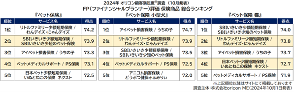 ペット保険／小型犬／猫（FP評価）（オリコン顧客満足度）