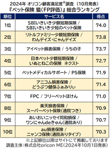 『ペット保険 猫（FP評価）』総合ランキング（オリコン顧客満足度）