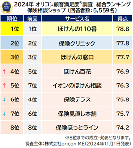 保険相談ショップ 総合ランキング（前回順位あり）（オリコン顧客満足度）