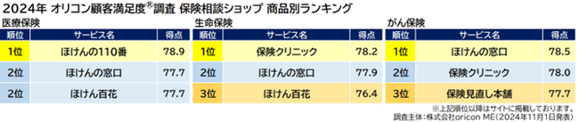 保険相談ショップ 商品別ランキング（オリコン顧客満足度）