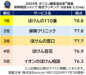 保険相談ショップ 総合ランキング（オリコン顧客満足度）