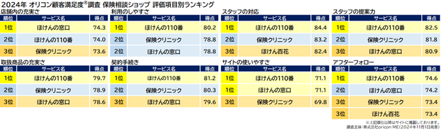 保険相談ショップ 評価項目別ランキング（オリコン顧客満足度）