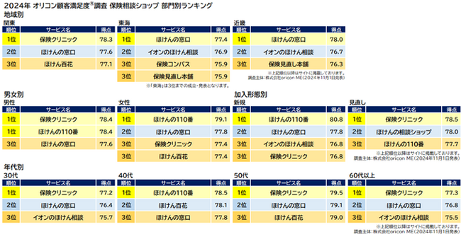 保険相談ショップ 部門別ランキング（オリコン顧客満足度）