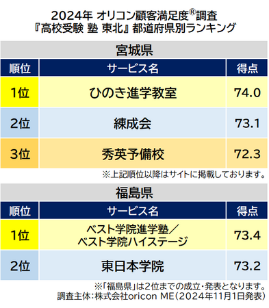 〈東北〉都道府県別 高校受験 集団塾(2024年 オリコン顧客満足度(R)調査) 〈東北〉都道府県別 高校受験 集団塾(2024年 オリコン顧客満足度(R)調査)