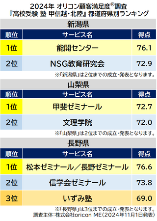 〈甲信越・北陸〉都道府県別 高校受験 集団塾(2024年 オリコン顧客満足度(R)調査) 〈甲信越・北陸〉都道府県別 高校受験 集団塾(2024年 オリコン顧客満足度(R)調査)