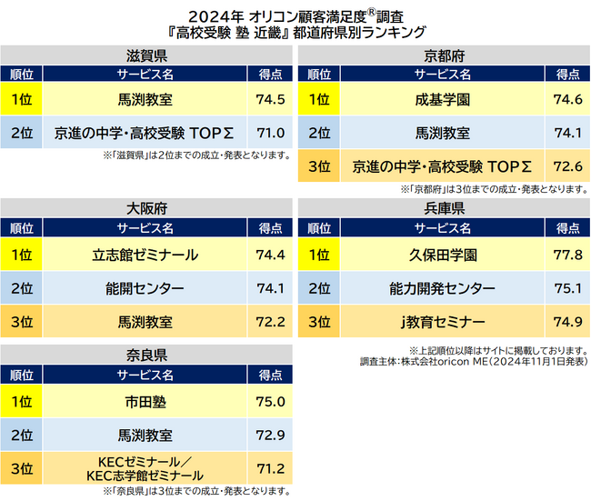 〈近畿〉都道府県別 高校受験 集団塾(2024年 オリコン顧客満足度(R)調査) 〈近畿〉都道府県別 高校受験 集団塾(2024年 オリコン顧客満足度(R)調査)