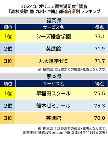 〈九州・沖縄〉都道府県別 高校受験 集団塾(2024年 オリコン顧客満足度(R)調査) 〈九州・沖縄〉都道府県別 高校受験 集団塾(2024年 オリコン顧客満足度(R)調査)