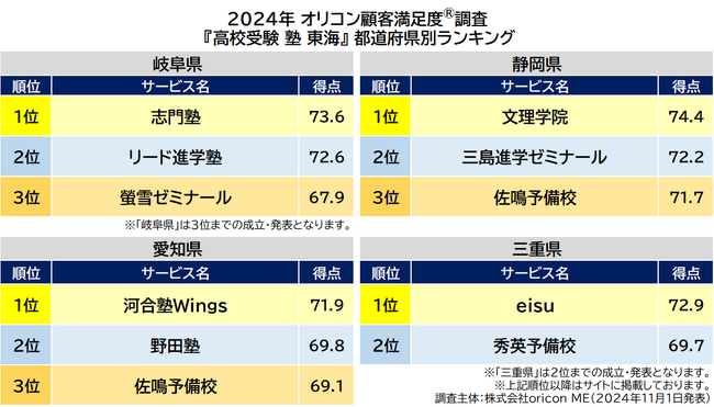 〈東海〉都道府県別 高校受験 集団塾(2024年 オリコン顧客満足度(R)調査) 〈東海〉都道府県別 高校受験 集団塾(2024年 オリコン顧客満足度(R)調査)