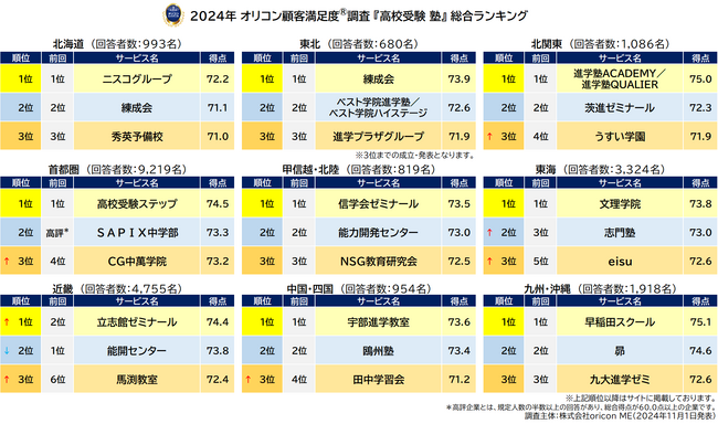 総合ランキング 高校受験 集団塾(2024年 オリコン顧客満足度(R)調査) 総合ランキング 高校受験 集団塾(2024年 オリコン顧客満足度(R)調査)