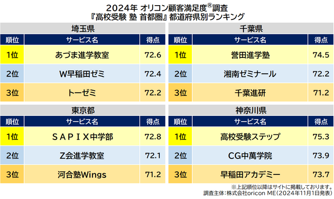 〈首都圏〉都道府県別 高校受験 集団塾(2024年 オリコン顧客満足度(R)調査) 〈首都圏〉都道府県別 高校受験 集団塾(2024年 オリコン顧客満足度(R)調査)
