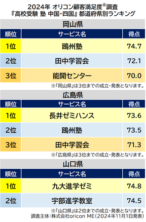 〈中国・四国〉都道府県別 高校受験 集団塾(2024年 オリコン顧客満足度(R)調査) 〈中国・四国〉都道府県別 高校受験 集団塾(2024年 オリコン顧客満足度(R)調査)