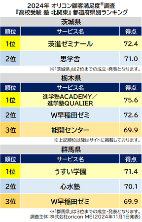〈北関東〉都道府県別 高校受験 集団塾(2024年 オリコン顧客満足度(R)調査) 〈北関東〉都道府県別 高校受験 集団塾(2024年 オリコン顧客満足度(R)調査)