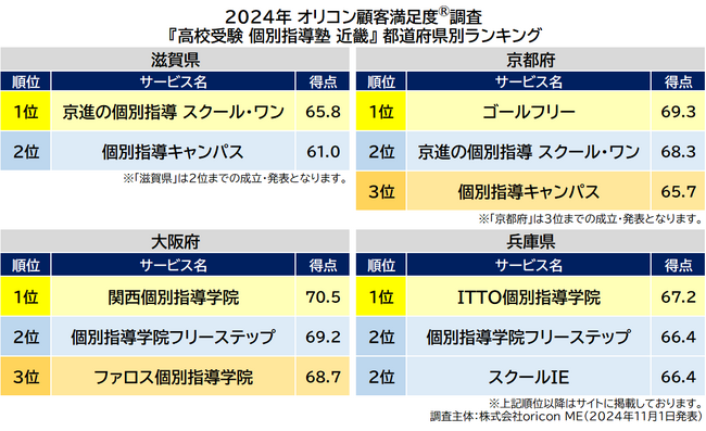 〈近畿〉都道府県別 高校受験 個別指導塾(2024年 オリコン顧客満足度(R)調査) 〈近畿〉都道府県別 高校受験 個別指導塾(2024年 オリコン顧客満足度(R)調査)