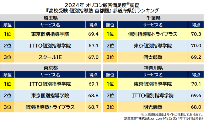 〈首都圏〉都道府県別 高校受験 個別指導塾(2024年 オリコン顧客満足度(R)調査) 〈首都圏〉都道府県別 高校受験 個別指導塾(2024年 オリコン顧客満足度(R)調査)