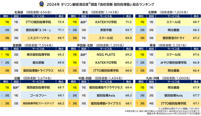 総合ランキング 高校受験 個別指導塾(2024年 オリコン顧客満足度(R)調査) 総合ランキング 高校受験 個別指導塾(2024年 オリコン顧客満足度(R)調査)