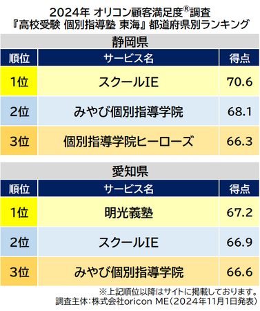 〈東海〉都道府県別 高校受験 個別指導塾(2024年 オリコン顧客満足度(R)調査) 〈東海〉都道府県別 高校受験 個別指導塾(2024年 オリコン顧客満足度(R)調査)