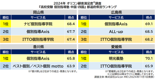 〈中国・四国〉都道府県別 高校受験 個別指導塾(2024年 オリコン顧客満足度(R)調査) 〈中国・四国〉都道府県別 高校受験 個別指導塾(2024年 オリコン顧客満足度(R)調査)