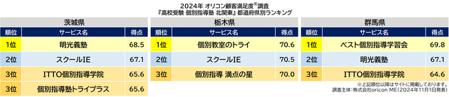 〈北関東〉都道府県別 高校受験 個別指導塾(2024年 オリコン顧客満足度(R)調査) 〈北関東〉都道府県別 高校受験 個別指導塾(2024年 オリコン顧客満足度(R)調査)