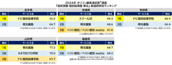 〈東北〉都道府県別 高校受験 個別指導塾(2024年 オリコン顧客満足度(R)調査) 〈東北〉都道府県別 高校受験 個別指導塾(2024年 オリコン顧客満足度(R)調査)