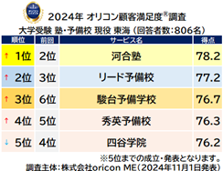 大学受験 塾・予備校 現役 東海_総合（オリコン顧客満足度）