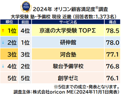 大学受験 塾・予備校 現役 近畿_総合（オリコン顧客満足度）