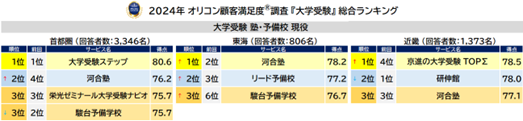 大学受験 塾・予備校 現役_総合（オリコン顧客満足度）