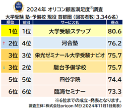 大学受験 塾・予備校 現役 首都圏_総合（オリコン顧客満足度）