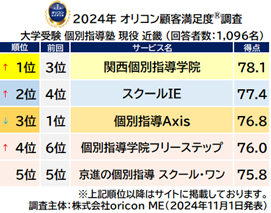 大学受験 個別指導塾 現役 近畿_総合（オリコン顧客満足度）