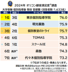 大学受験 個別指導塾 現役 首都圏_総合（オリコン顧客満足度）