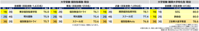 大学受験 個別指導塾 現役／難関大学特化型 現役_総合（オリコン顧客満足度）