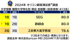 大学受験 難関大学特化型 現役 首都圏_総合（オリコン顧客満足度）