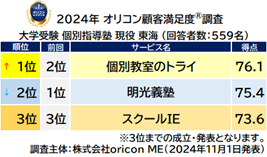 大学受験 個別指導塾 現役 東海_総合（オリコン顧客満足度）