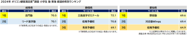 小学生 塾 東海_都道府県別ランキング(オリコン顧客満足度(R)調査) 小学生 塾 東海_都道府県別ランキング(オリコン顧客満足度(R)調査)