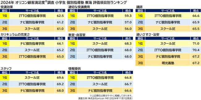 小学生 個別指導塾 東海_評価項目別ランキング(オリコン顧客満足度(R)調査) 小学生 個別指導塾 東海_評価項目別ランキング(オリコン顧客満足度(R)調査)