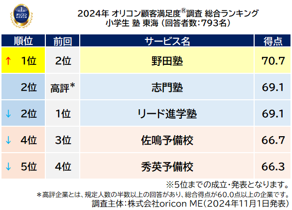 小学生 塾 東海_総合ランキング_前回順位つき(オリコン顧客満足度(R)調査) 小学生 塾 東海_総合ランキング_前回順位つき(オリコン顧客満足度(R)調査)