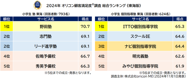 小学生 塾 東海・小学生 個別指導塾 東海_総合ランキング(オリコン顧客満足度(R)調査) 小学生 塾 東海・小学生 個別指導塾 東海_総合ランキング(オリコン顧客満足度(R)調査)