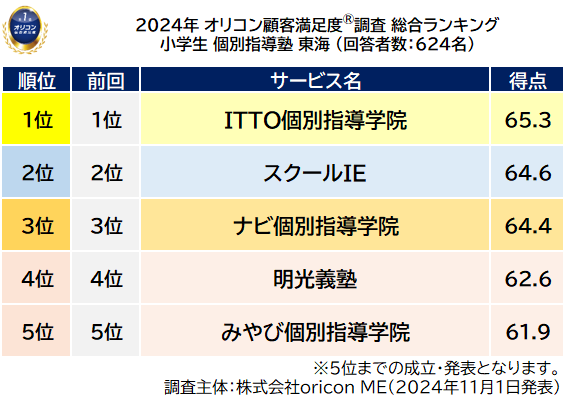 小学生 個別指導塾 東海_総合ランキング_前回順位つき(オリコン顧客満足度(R)調査) 小学生 個別指導塾 東海_総合ランキング_前回順位つき(オリコン顧客満足度(R)調査)