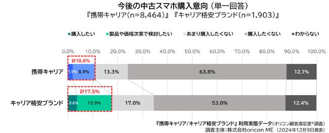 10）今後の中古スマホ購入意向