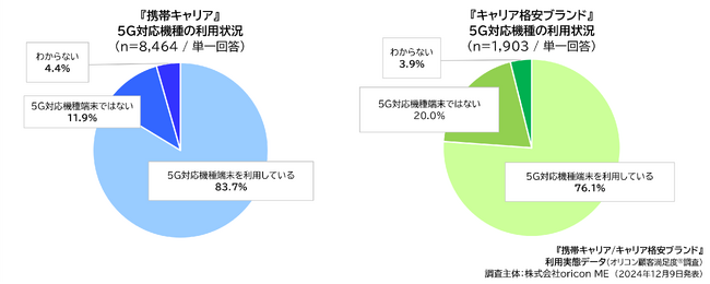 1）5G対応機種の利用状況