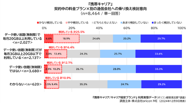 4-2）『携帯キャリア』契約中の料金プラン×乗り換え検討意向