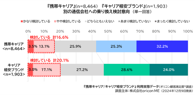 4-1）『携帯キャリア』『キャリア格安ブランド』別の通信会社への乗り換え検討意向