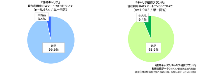 8）現在利用している端末について