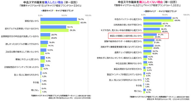 11）中古スマホ端末を購入したい理由、購入したくない理由