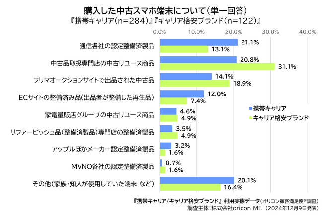 9）購入した中古スマホ端末について