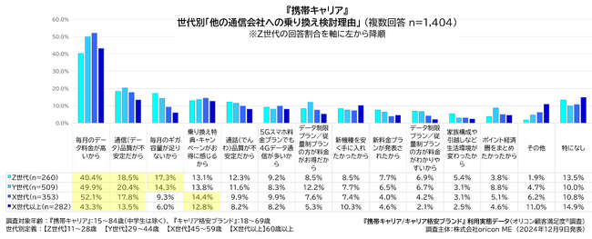 6）世代別『携帯キャリア』乗り換え検討理由